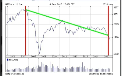 RobotKuchenny9000 - @rzep: @sviss: przez 8 lat rządów PO WIG20 stracił ponad 50% wart...