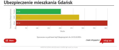 SuperUbezpieczenia_Pl - Hej Mireczki z #gdansk. Ostatnio analizowaliśmy w Gdańsku cen...