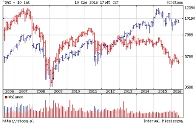 mikka22 - @Herubin: no to masz Niemiecki DAX na niebiesko i WIG20 na czerwono. Idziem...