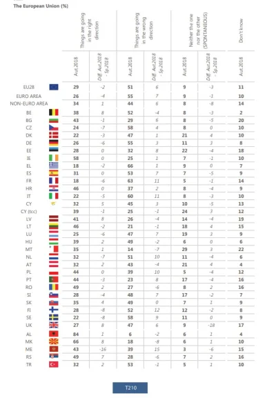 L.....e - 44% Polaków uważa, że ogólnie Unia Europejska zmierza w dobrym kierunku. Ta...