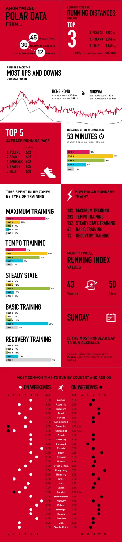 Dar_Q - Ciekawa infografika od #polar - dane z 45 milionów treningów #bieganie
Cieka...