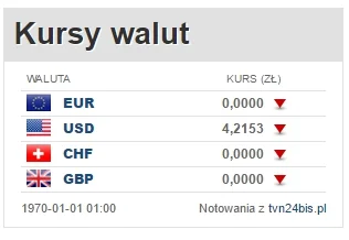 inko-gnito-1441810 - zobaczcie sobie kursy walut na stronie tvn24.pl( ͡° ͜ʖ ͡°)