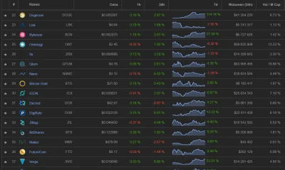 t.....s - #dogecoin przebił #lisk #nano #qtum #steem #verge 
Chyba będę go shortował...