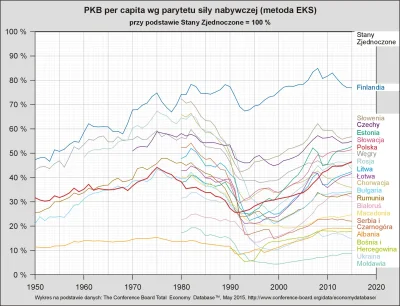 Raf_Alinski - Wykres pośrednio związany z tematem. PKB per capita realny krajów postk...