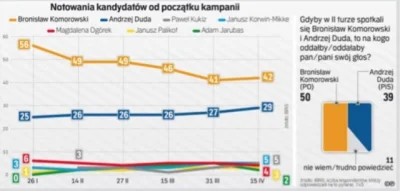 SirBlake - IBRIS dla Rzepy.

#polityka #sondaz #wyboryprezydenckie2015