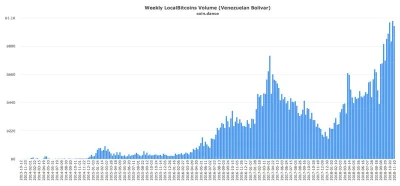xgalx - Wenezuela ucieka w Bitcoina.
Z miesiąca na miesiąc wzrasta tam volume.