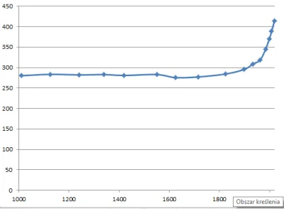 Jakis_ja - @krzysiegc: Bo użyłeś złego "typu wykresu" w arkuszu kalkulacyjnym. Oś x n...