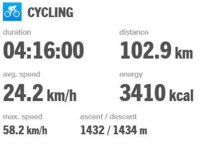 Portabele - 118 543 - 102 = 118 441

#100km z soboty. 

#rowerowyrownik

Wpis z...