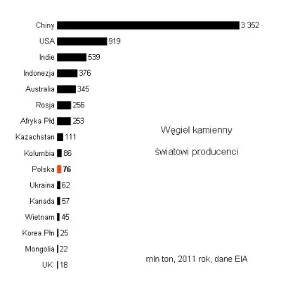 Lilac - @Kuki_fw: Połowę światowego węgla wydobywają Chiny, 14% Stany Zjednoczone. My...
