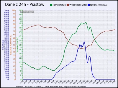 pogodabot - Podsumowanie pogody w Piastowie z 07 października 2014:

Temperatura: śre...