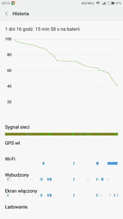 KLIFord - @Inkwizycja No tak średnio bym powiedział. Ja mam 40 godzin uptime i 40℅ ba...