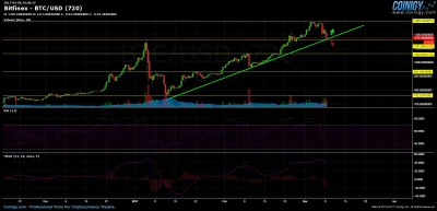 kryptopomocnik - Korekta na Bitcoin? Analiza techniczna + podsumowanie informacji – E...