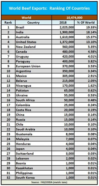 jeanpaul - > Zapewne dlatego, że polska jest światowym liderem w ekspercie wołowiny i...