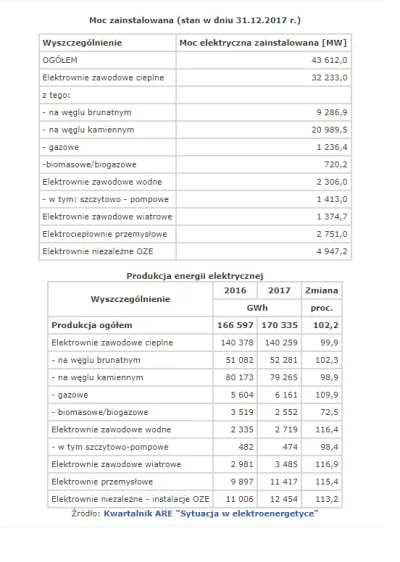 pawel1024 - @Destylatornia: Trochę zaniżyłeś , masz tu dane z 2017 
Bełchatów produk...