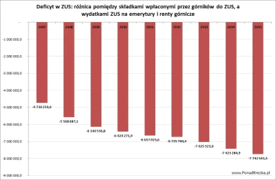 P.....l - @PonadKreska_pl: dziura w ZUS. Więcej, niż się spodziewałem.. i rośnie! Do ...