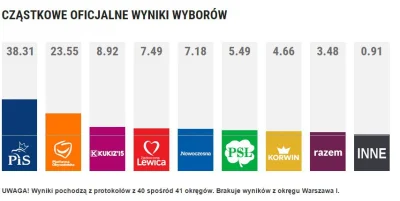 Kamelakor - Chyba nawet z wynikami z Lądka Zdrój, nie będzie 5% Protokól 10% nie dał ...