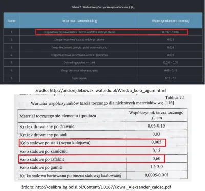 R187 - @Papinian: @kapusta5: Poszukałem w Google i:
Współczynnik tarcia tocznego sta...