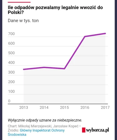 Herubin - @Morf: To są głównie ostatnie 2 lata zaniedbań i masowego importu śmieci. R...