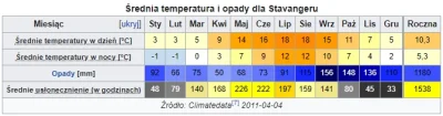 sicknature - @Salpinx: tam zimo czy lato temperatury się za bardzo nie różnią więc po...