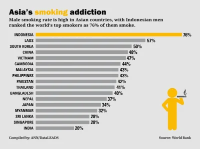 cieliczka - Azjaci palą na potęgę - odsetek palaczy wśród dorosłych mężczyzn w krajac...