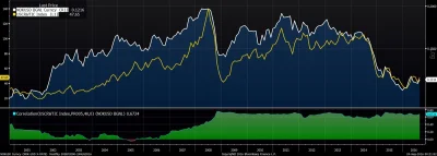 uzamkniete - Korona norweska vs #ropa czyli przykład jak wygląda korelacja "waluty su...
