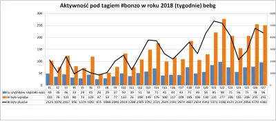 trach - Zobaczcie sobie waszymi oczami jak wyglądała aktywność na tagu #bonzo w zeszł...