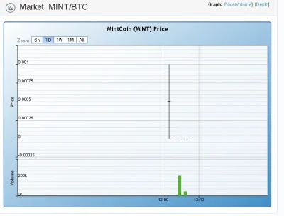 zonbat - #kryptowaluty

#mintcoin

na

#cryptsy

jest już pierwszy wykres