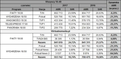 Lukardio - Ciekawe czy w tym roku w grupie 16 - 19
Wiadomości spadną poniżej 10%