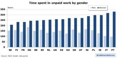 Zgagulec - @Loloman: Kobiety w UE pracują w domu średnio 22 godziny tygodniowo, mężcz...