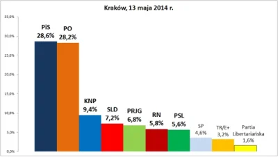 franekfm - #polityka #sondaz #krakow 

#po #platformaobywatelska #pis #knp #sld #pols...