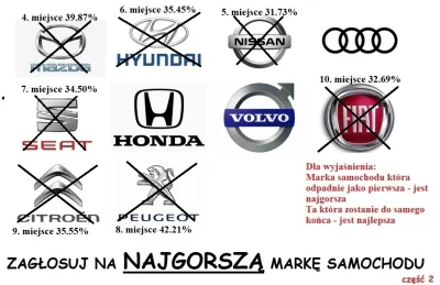 oba-manigger - Witam. Siódmą marką samochodu, która odpada jest marka Mazda, która mi...