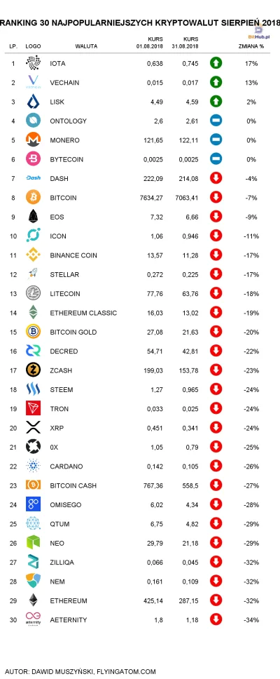 pawelczixd - Kek xD Ciekawe co u sekciarzy xD

#kryptowaluty #iota #vechain #lisk