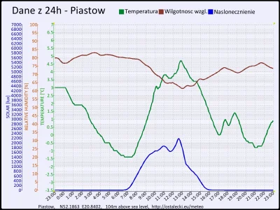 pogodabot - ~ Podsumowanie pogody w Piastowie z 23 listopada 2015:
 Temperatura: śred...