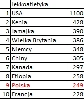 plackojad - @plackojad: A tu ranking olimpijski dla całej dyscypliny. Widać wyraźną d...