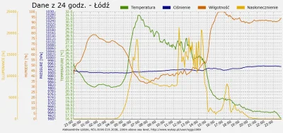 oggy1989 -              Dzienne podsumowanie pogody w Łodzi              
           ...