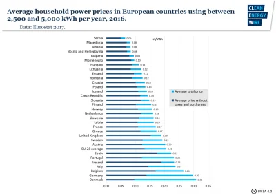 xarafaxz - Niemiecki konsument płaci za prąd ponad 2x więcej niż polski.
Buuuu...
