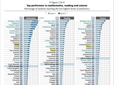 Xianist - 1) Obecnie wyniki testów PISA przy czym osiągane wyniki przed reformą były ...