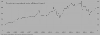 Raf_Alinski - Średnia miesięczna płaca brutto w Białorusi (w euro)