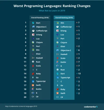 pierdze - Najgorsze Jezyki Programowania w 2019 roku
#ranking #programowanie #ciekaw...