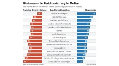 Okcydent - „Interesy przeciw faktom” - sondaż na zamówienie Frankfurter Allgemeine Ze...
