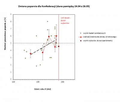 qluch - > prognoza uwzględnia frekwencję? Załóżmy:
a) 55%
b) 60%
To wyniki będą zupeł...