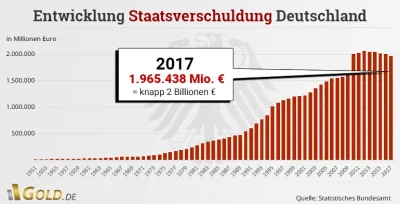 vici - @4x80: 2 biliony euro ale ich dług spada
