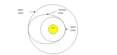 Dede18 - @GrzegorzPorada: Tranfer orbit, to Tesla. Na Ziemi nic się nie topi, a bliże...