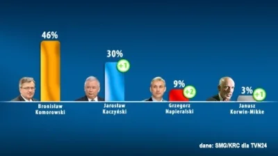 jaracja - #jkm czwarty w Polsce między elitą #komorowski #kaczynski #napieralski czyż...