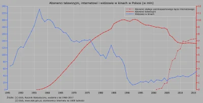 Raf_Alinski - Abonenci telewizyjni, internetowi i widzowie w kinach w Polsce w mln.
...