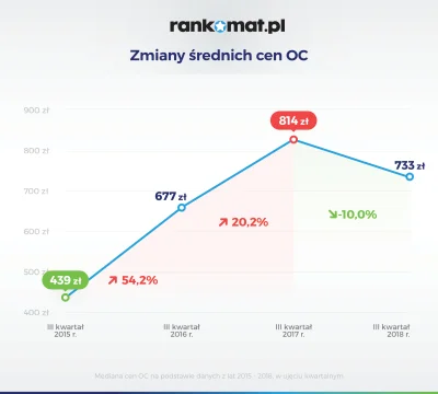 rankomat - Nasze statystyki pokazują, że za OC płacimy 10% mniej niż przed rokiem! Mi...