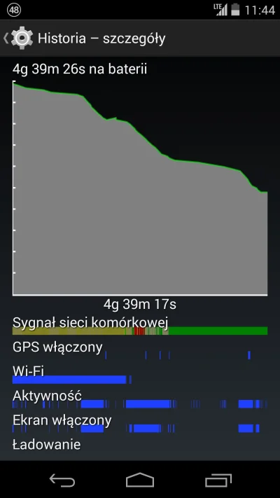 pneumokok - Haha #android #nexus5 cały dzień bez ładowania? Haha. :/