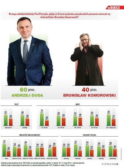 JakisTamDuplikat - Prawacki populista z największym poparciem wśród najlepiej wykszta...