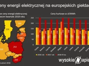 RFpNeFeFiFcL - Zużycie i import prądu do Polski najwyższe w historii

Pierwszy raz ...