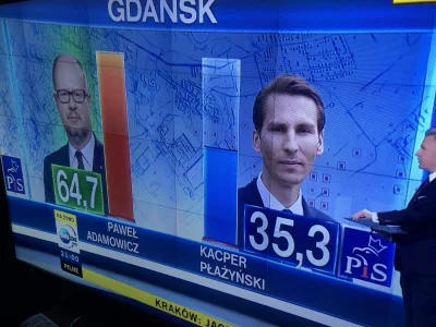 L.....m - #gdansk

Wyniki sondażu w dniu wyborczym:

Paweł Adamowicz: 64,7 proc.
Kacp...